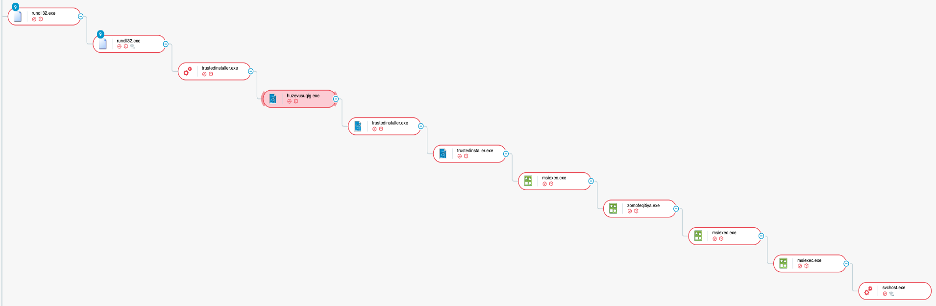 full process tree during attack