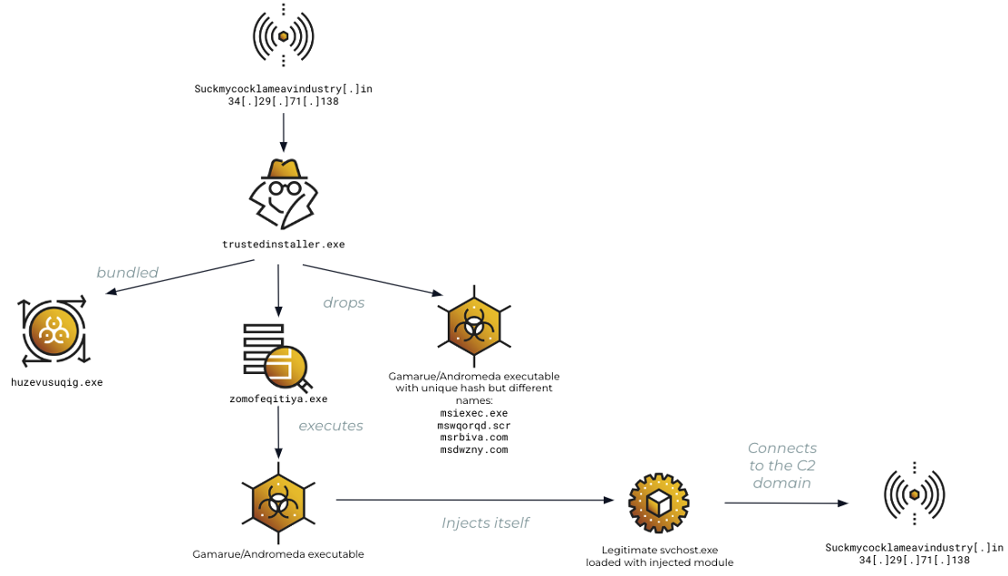 graphical flow of attack chain