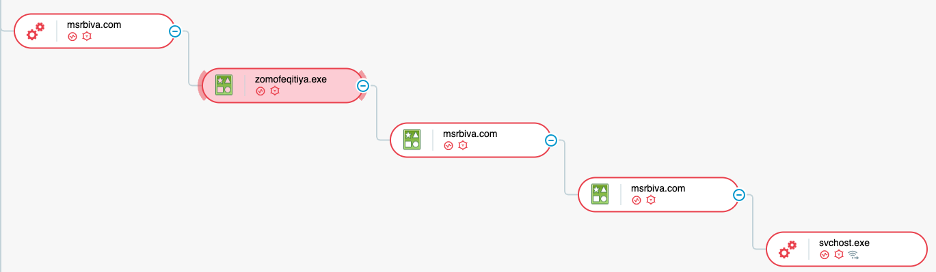 similar process tree during attack