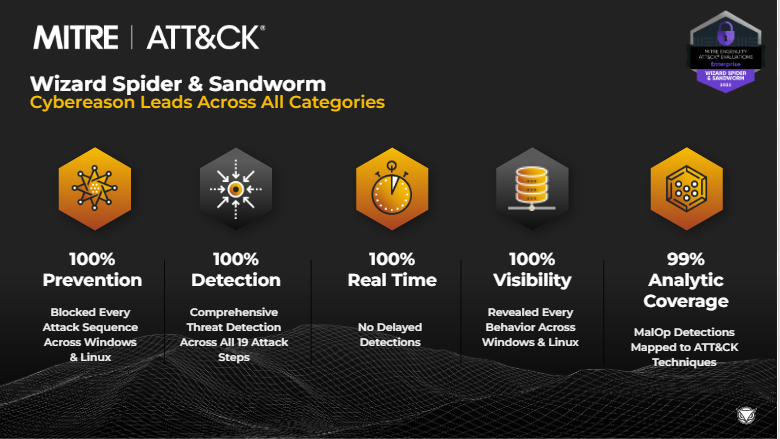 Cybereason Excels In The 2022 MITRE ATT&CK® Evaluations: 100% ...