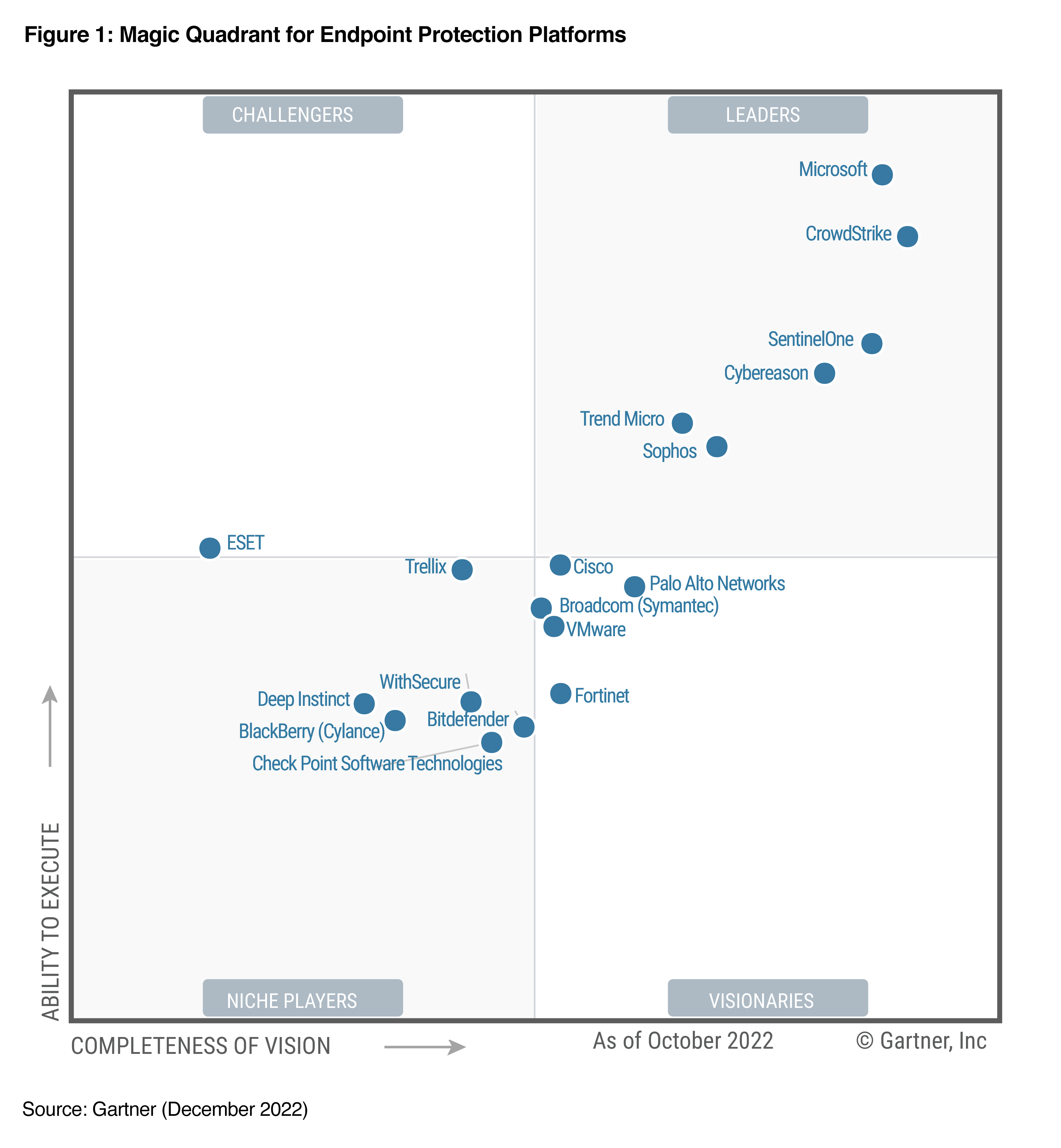 Cybereason Named a Leader in 2022 Gartner® Magic Quadrant™ for Endpoint ...