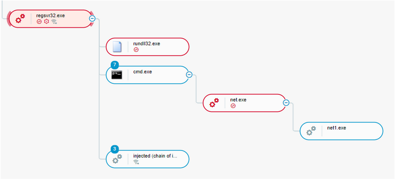 Process tree showing regsvr32.exe loading a Cobalt Strike module, executing discovery action on the network and communicating with a C2 domain-1