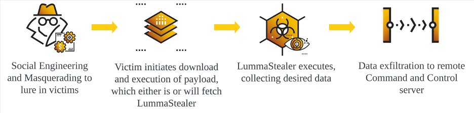 basic lummastealer infection flow