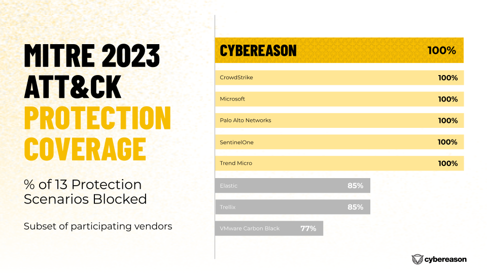 Cybereason Sets The New Industry Standard In 2023 MITRE ATT&CK ...