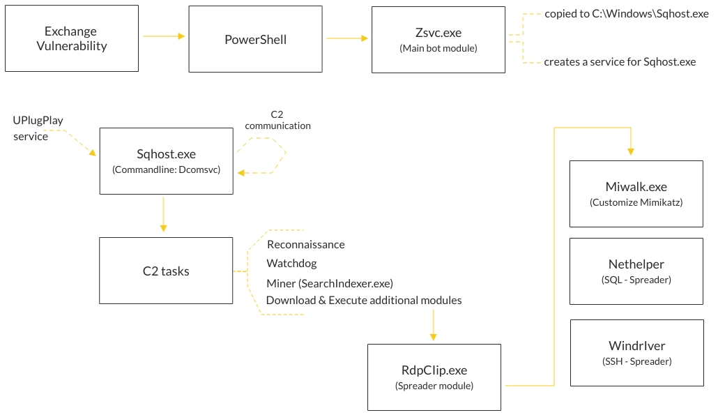 sql server client network utility virus