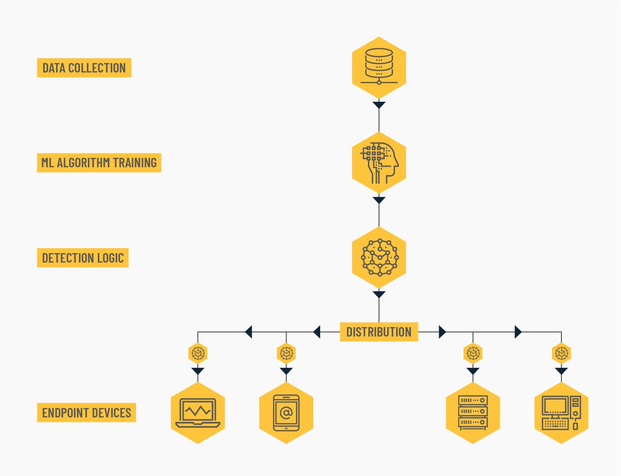 Distributed Machine Learning Models Done Right