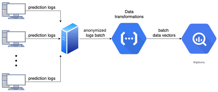 Distributed Machine Learning Models Done Right