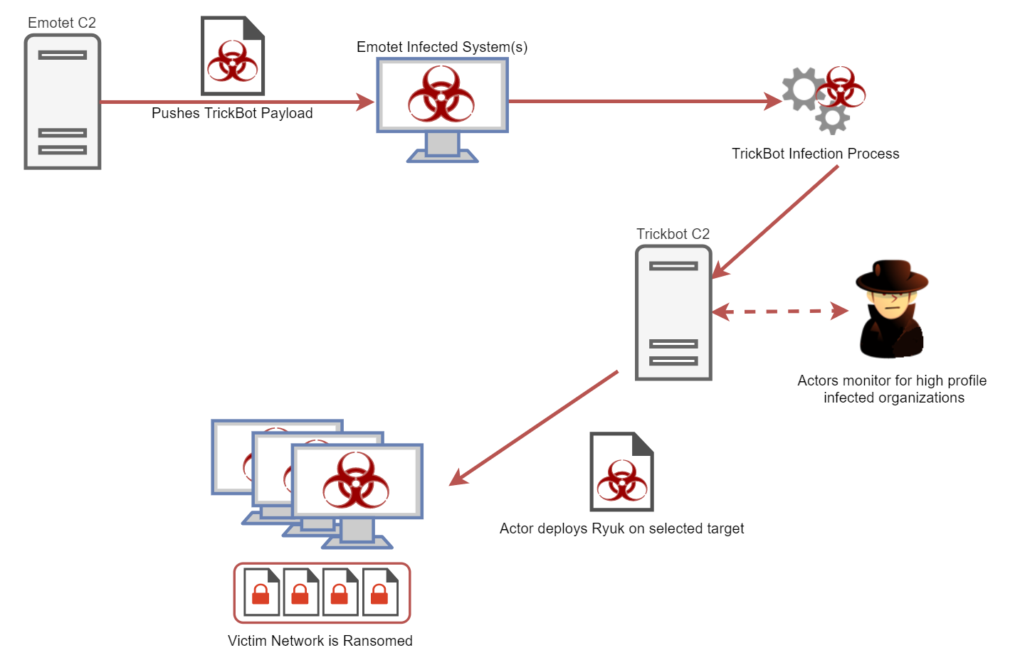 A One-two Punch Of Emotet, TrickBot, & Ryuk Stealing & Ransoming Data